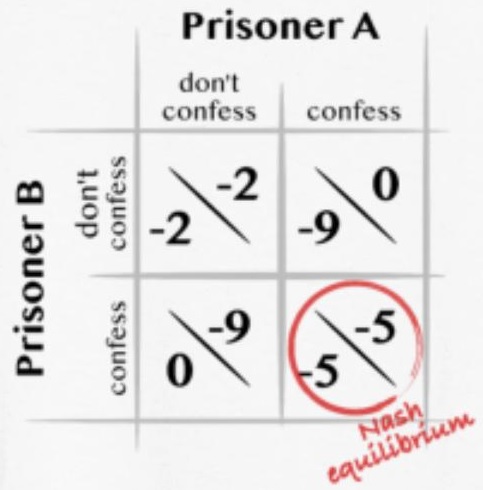 Prisoner's Dilemma
